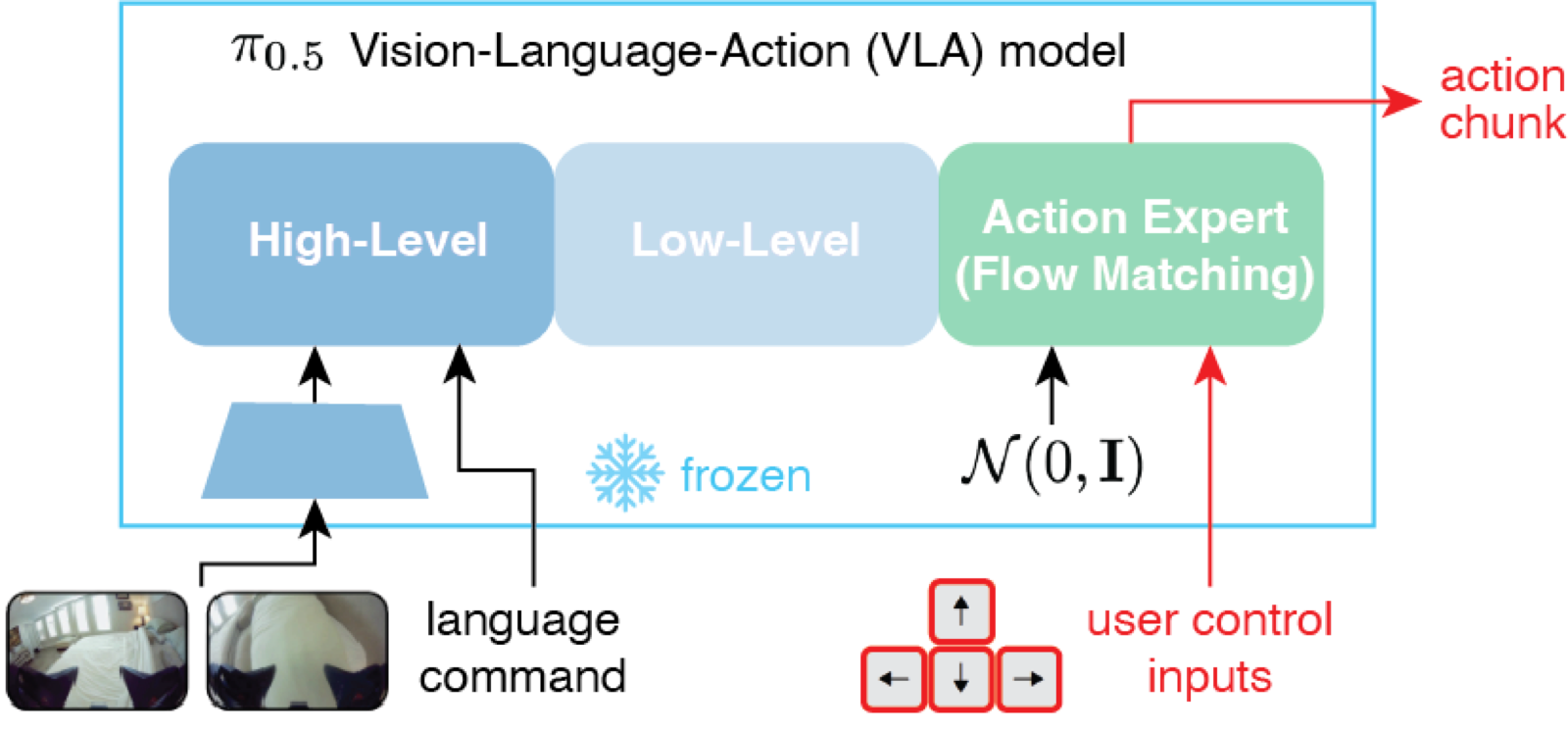 Flow control overview diagram