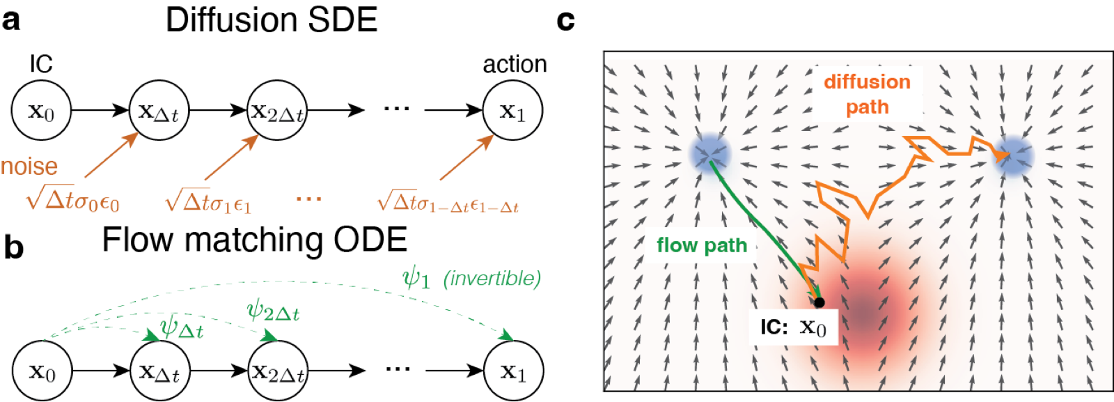 Flow matching versus diffusion