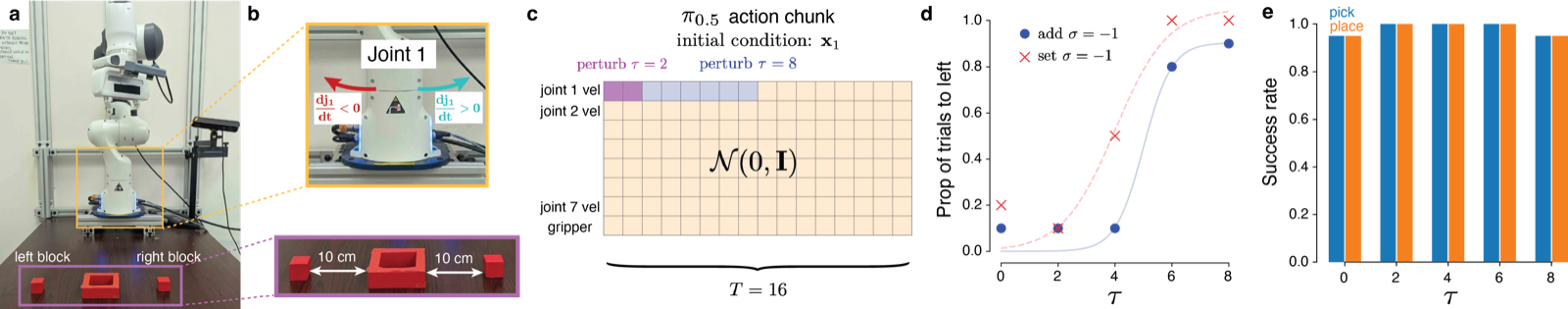 Two-block task: setting joint-1's initial condition steers block selection without hurting pick-and-place