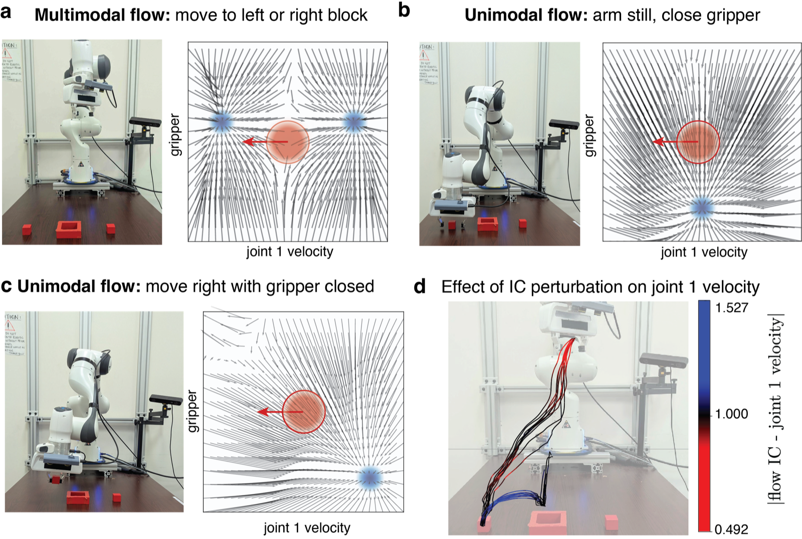 Flow fields showing steering acts in multimodal states but is absorbed in unimodal ones